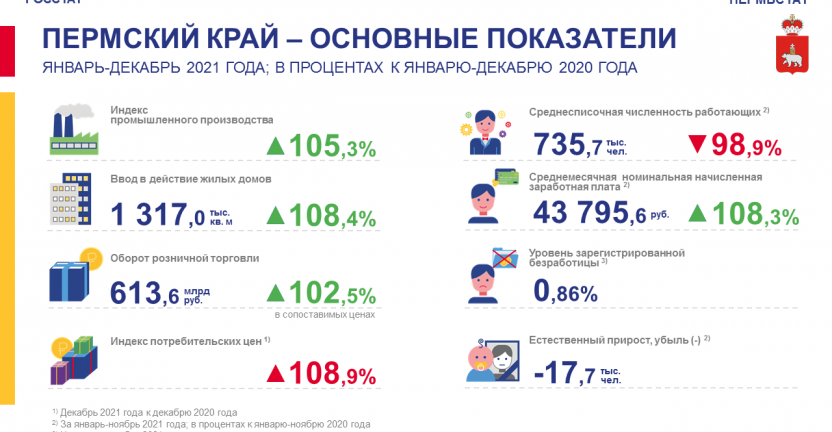 Социально-экономическое положение Пермского края за январь-декабрь 2021